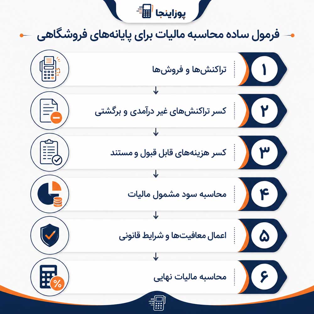 فرمول محاسبه مالیات کارتخوان ۱۴۰۵